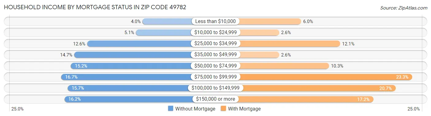 Household Income by Mortgage Status in Zip Code 49782