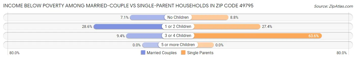 Income Below Poverty Among Married-Couple vs Single-Parent Households in Zip Code 49795