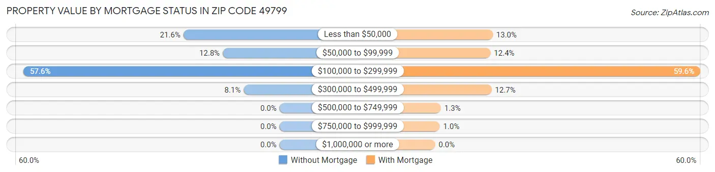 Property Value by Mortgage Status in Zip Code 49799