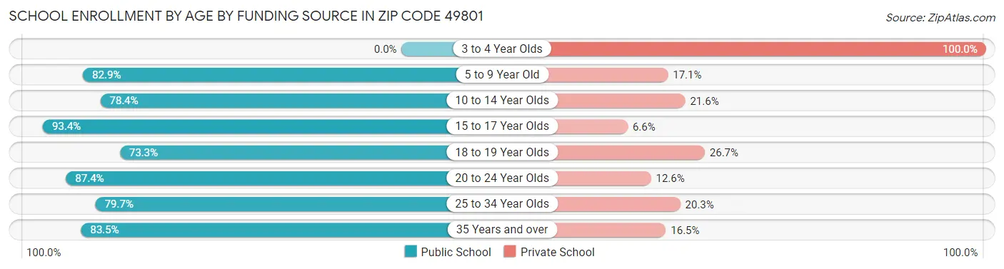 School Enrollment by Age by Funding Source in Zip Code 49801