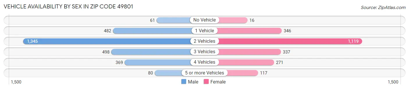 Vehicle Availability by Sex in Zip Code 49801