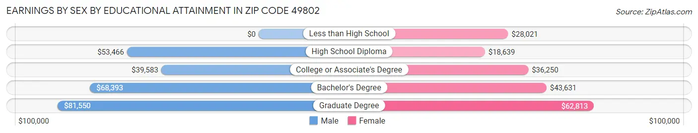 Earnings by Sex by Educational Attainment in Zip Code 49802