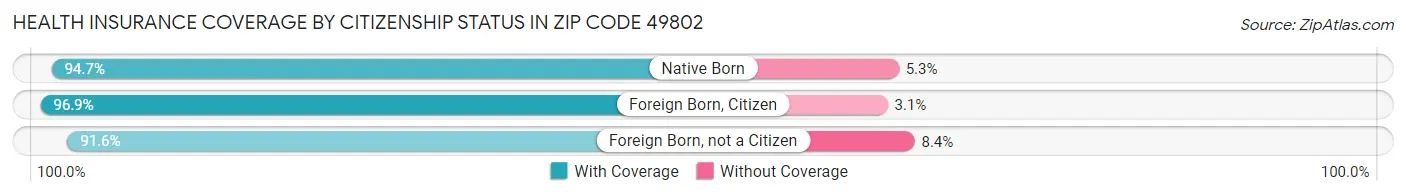 Health Insurance Coverage by Citizenship Status in Zip Code 49802