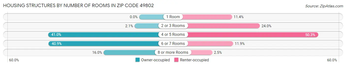 Housing Structures by Number of Rooms in Zip Code 49802