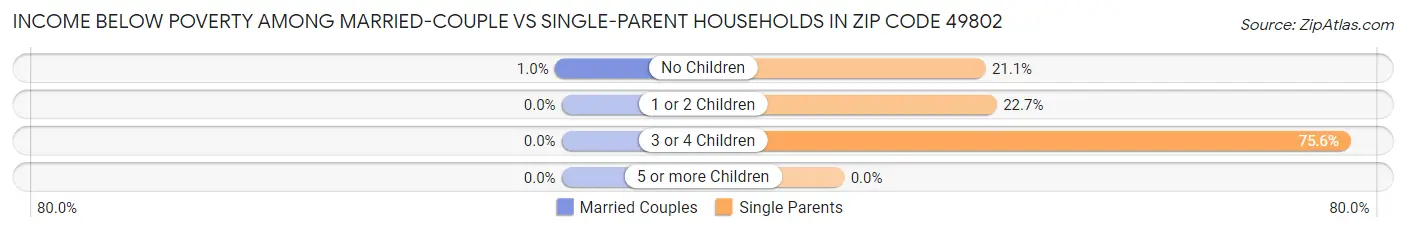 Income Below Poverty Among Married-Couple vs Single-Parent Households in Zip Code 49802