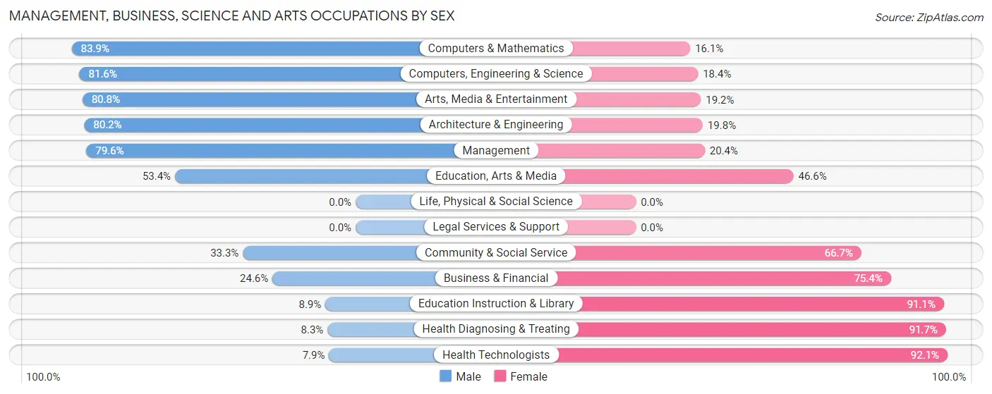 Management, Business, Science and Arts Occupations by Sex in Zip Code 49802