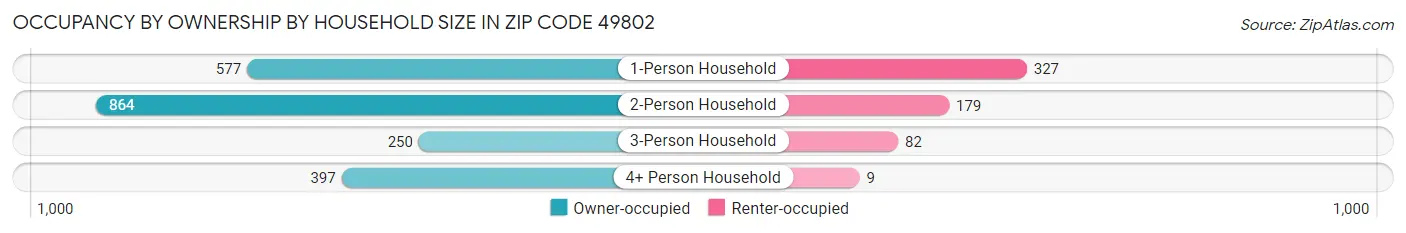 Occupancy by Ownership by Household Size in Zip Code 49802