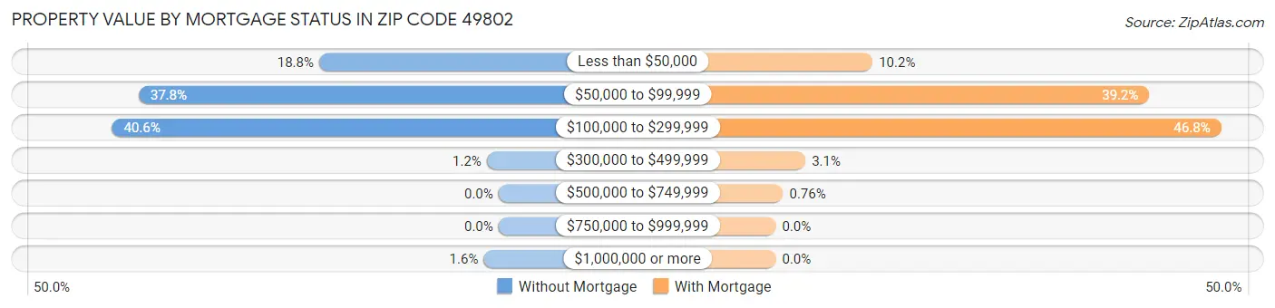 Property Value by Mortgage Status in Zip Code 49802