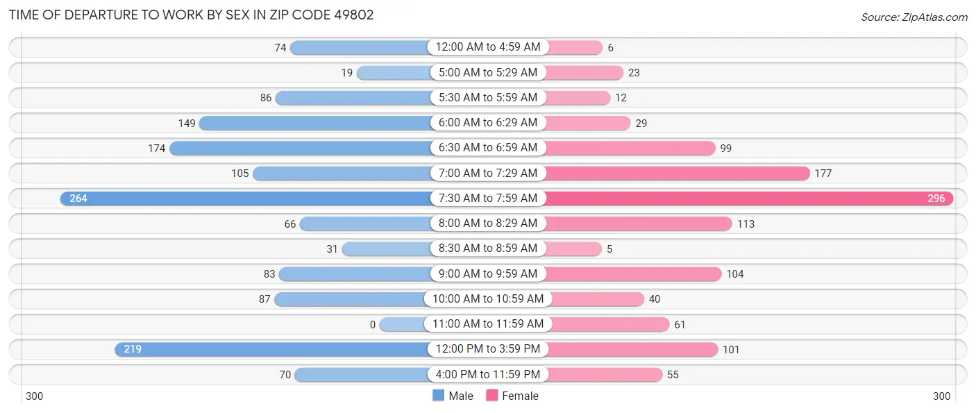 Time of Departure to Work by Sex in Zip Code 49802