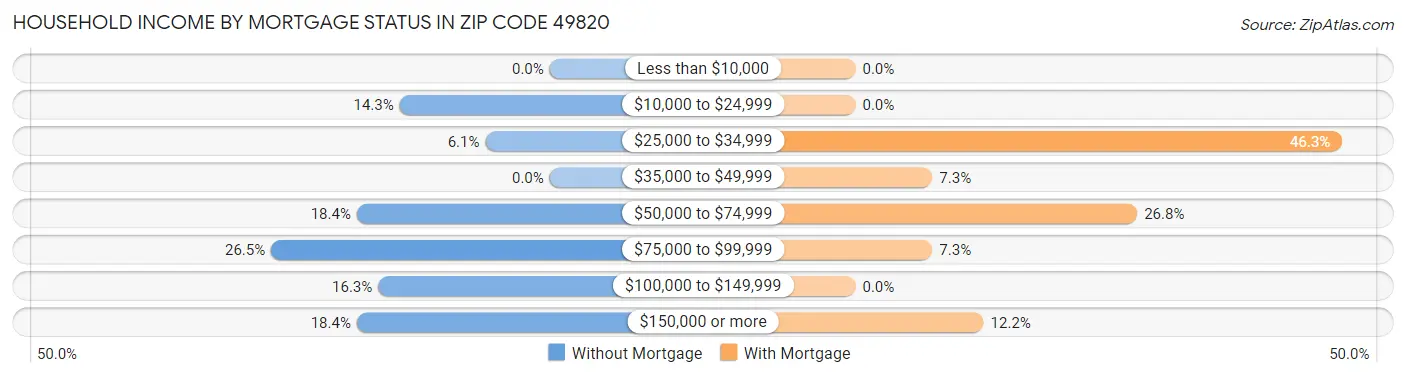 Household Income by Mortgage Status in Zip Code 49820
