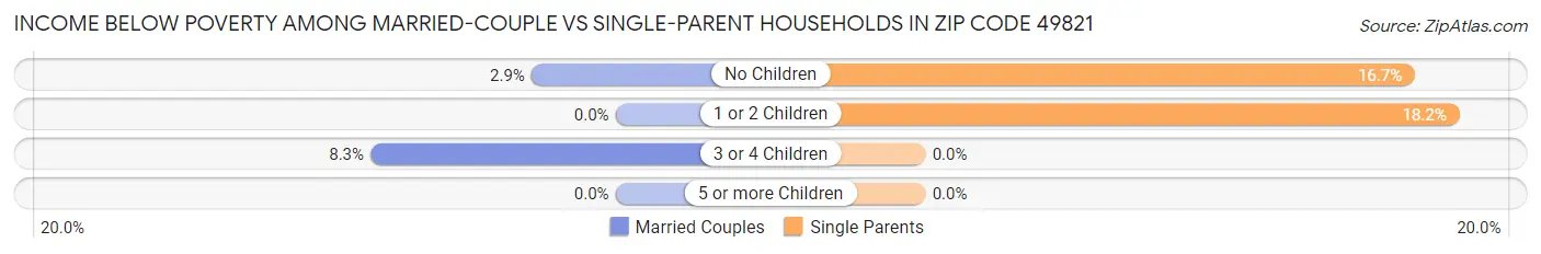 Income Below Poverty Among Married-Couple vs Single-Parent Households in Zip Code 49821