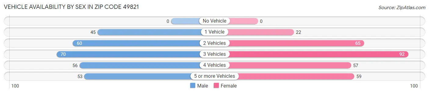 Vehicle Availability by Sex in Zip Code 49821