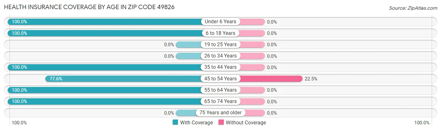 Health Insurance Coverage by Age in Zip Code 49826