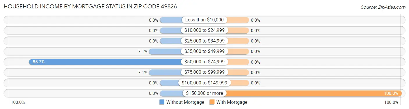 Household Income by Mortgage Status in Zip Code 49826