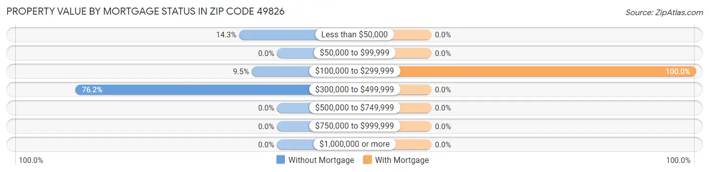 Property Value by Mortgage Status in Zip Code 49826