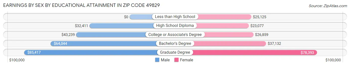 Earnings by Sex by Educational Attainment in Zip Code 49829