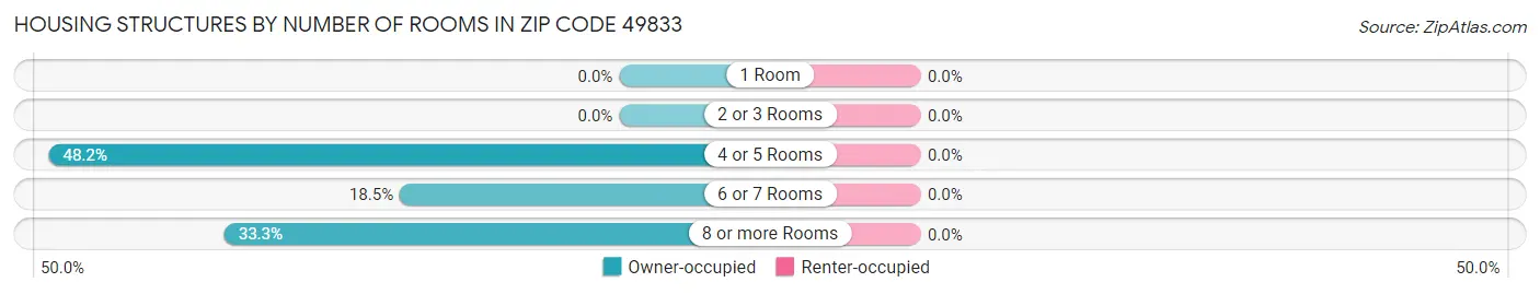 Housing Structures by Number of Rooms in Zip Code 49833