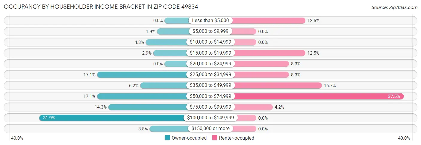 Occupancy by Householder Income Bracket in Zip Code 49834