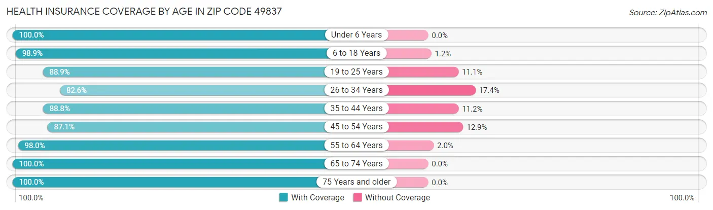 Health Insurance Coverage by Age in Zip Code 49837