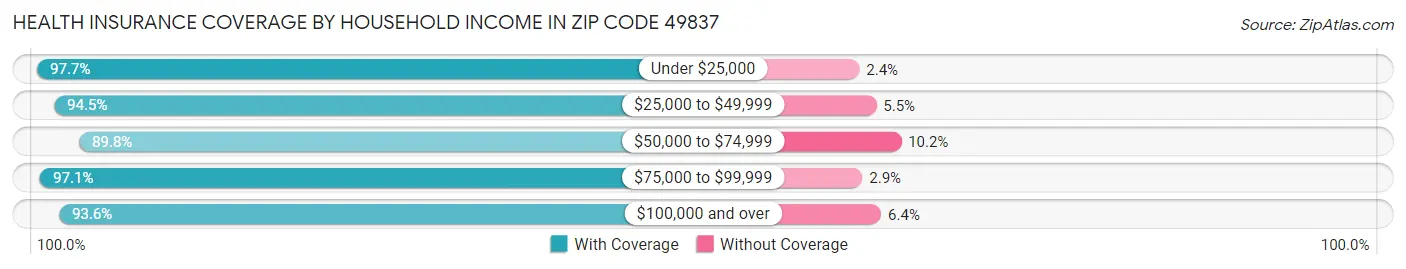 Health Insurance Coverage by Household Income in Zip Code 49837