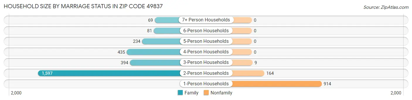 Household Size by Marriage Status in Zip Code 49837