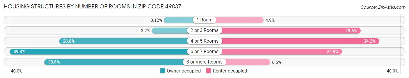 Housing Structures by Number of Rooms in Zip Code 49837