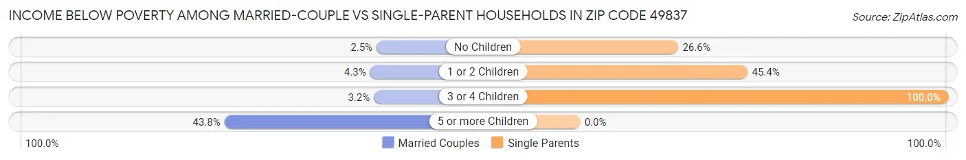 Income Below Poverty Among Married-Couple vs Single-Parent Households in Zip Code 49837