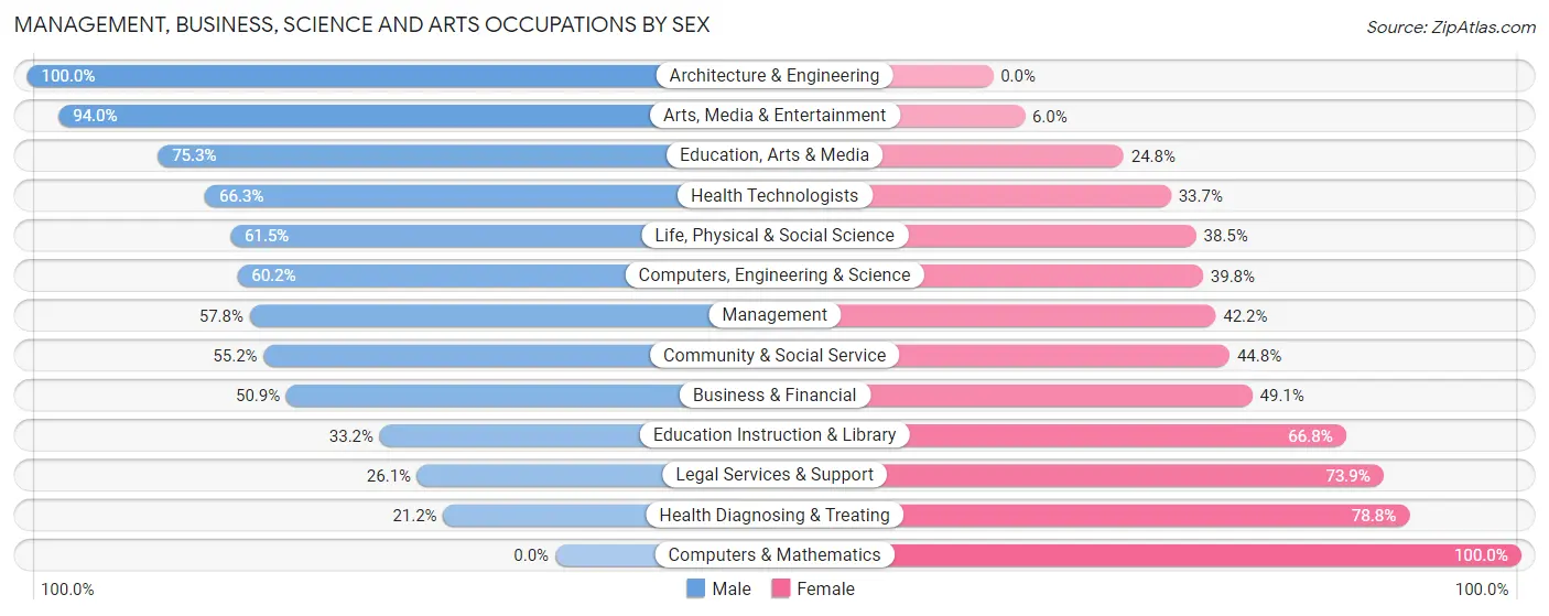 Management, Business, Science and Arts Occupations by Sex in Zip Code 49837