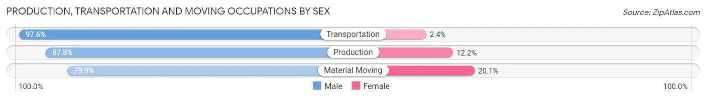 Production, Transportation and Moving Occupations by Sex in Zip Code 49837