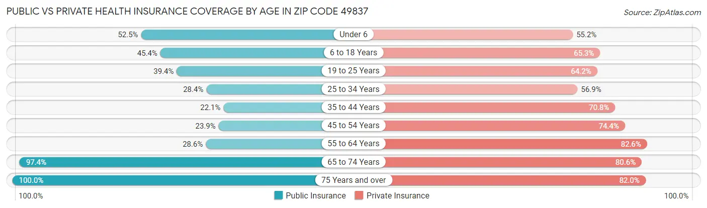 Public vs Private Health Insurance Coverage by Age in Zip Code 49837