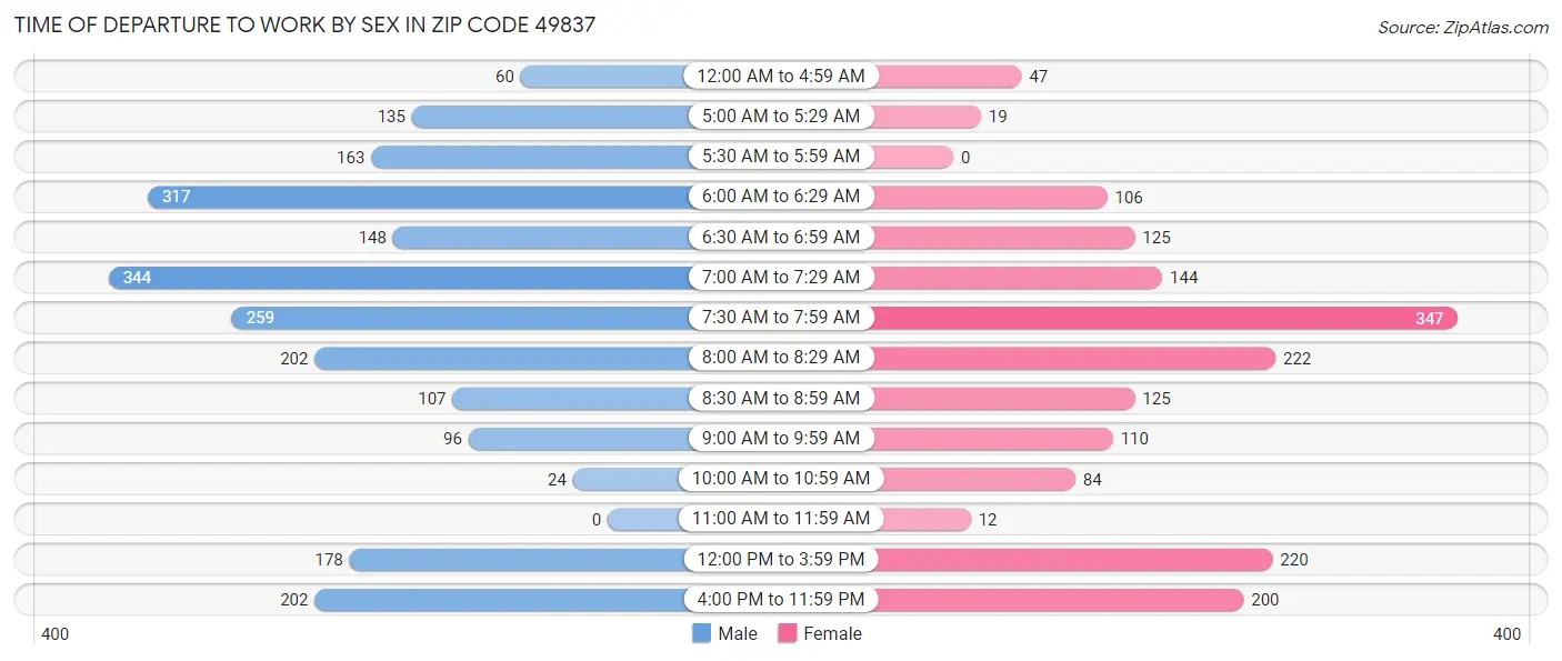 Time of Departure to Work by Sex in Zip Code 49837