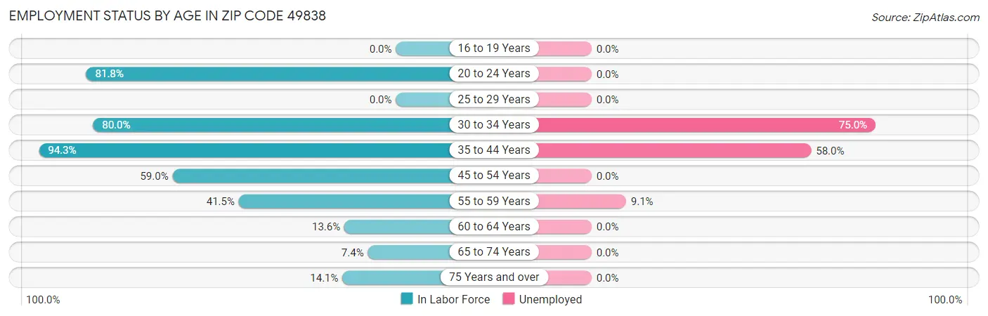 Employment Status by Age in Zip Code 49838