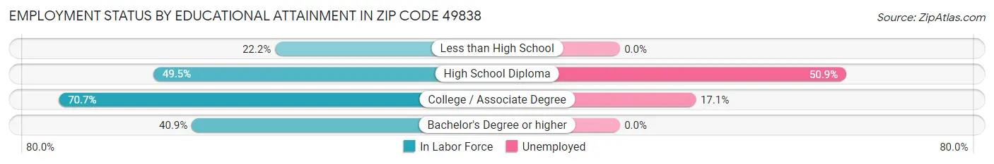 Employment Status by Educational Attainment in Zip Code 49838