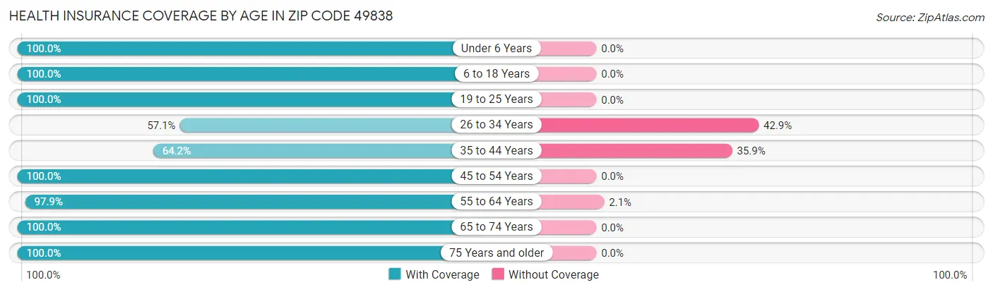 Health Insurance Coverage by Age in Zip Code 49838