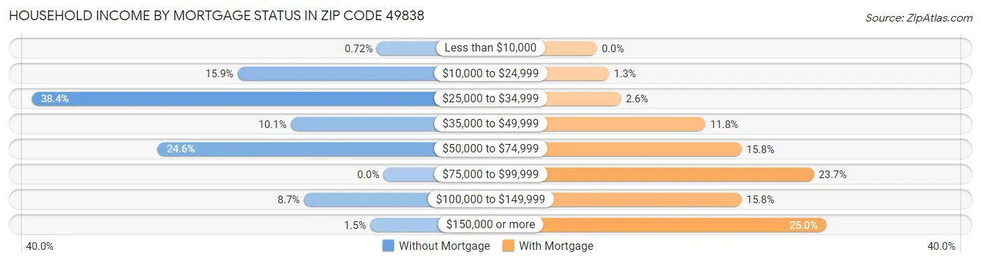 Household Income by Mortgage Status in Zip Code 49838