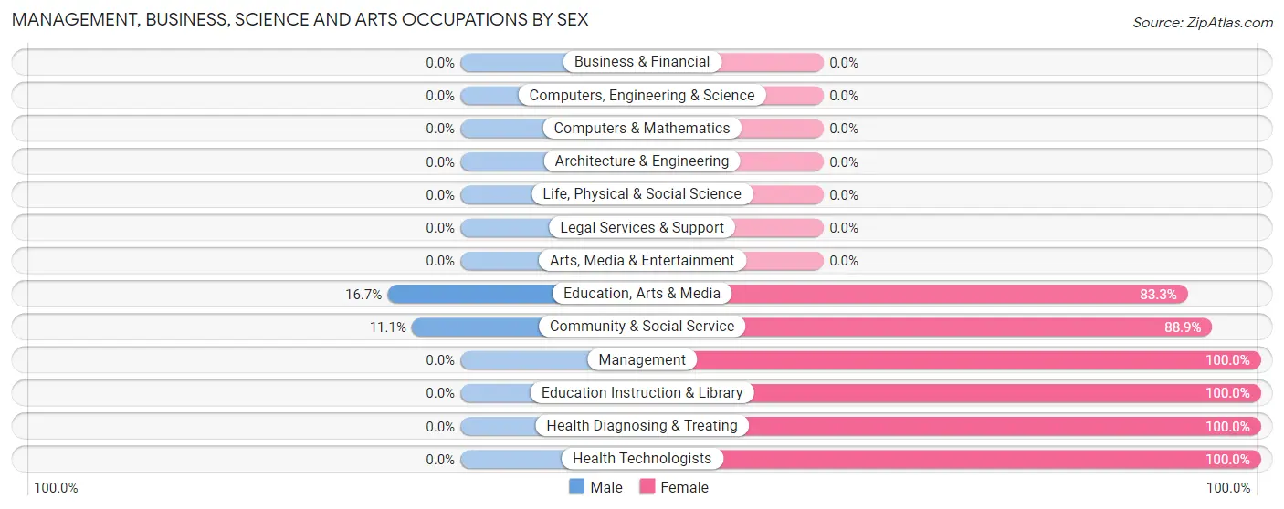 Management, Business, Science and Arts Occupations by Sex in Zip Code 49838