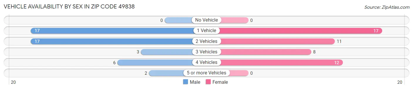 Vehicle Availability by Sex in Zip Code 49838