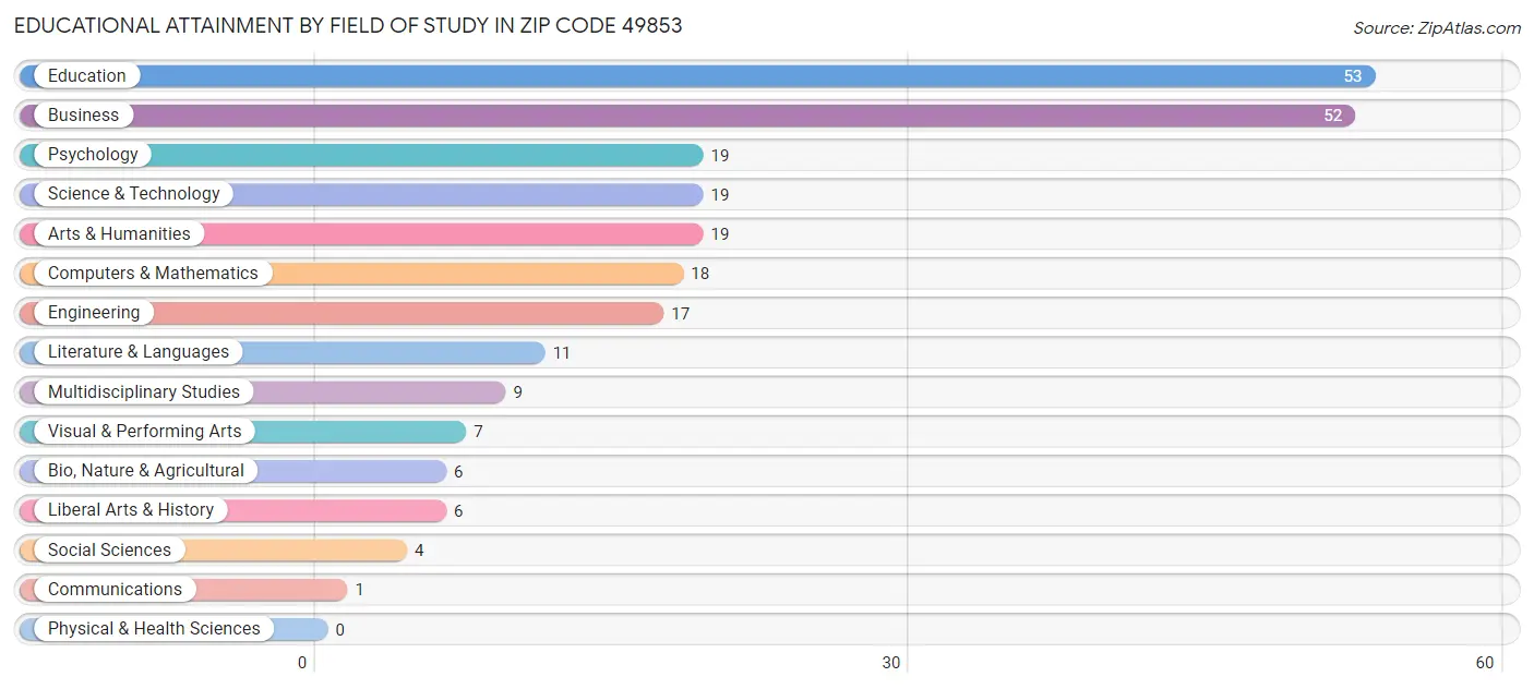 Educational Attainment by Field of Study in Zip Code 49853