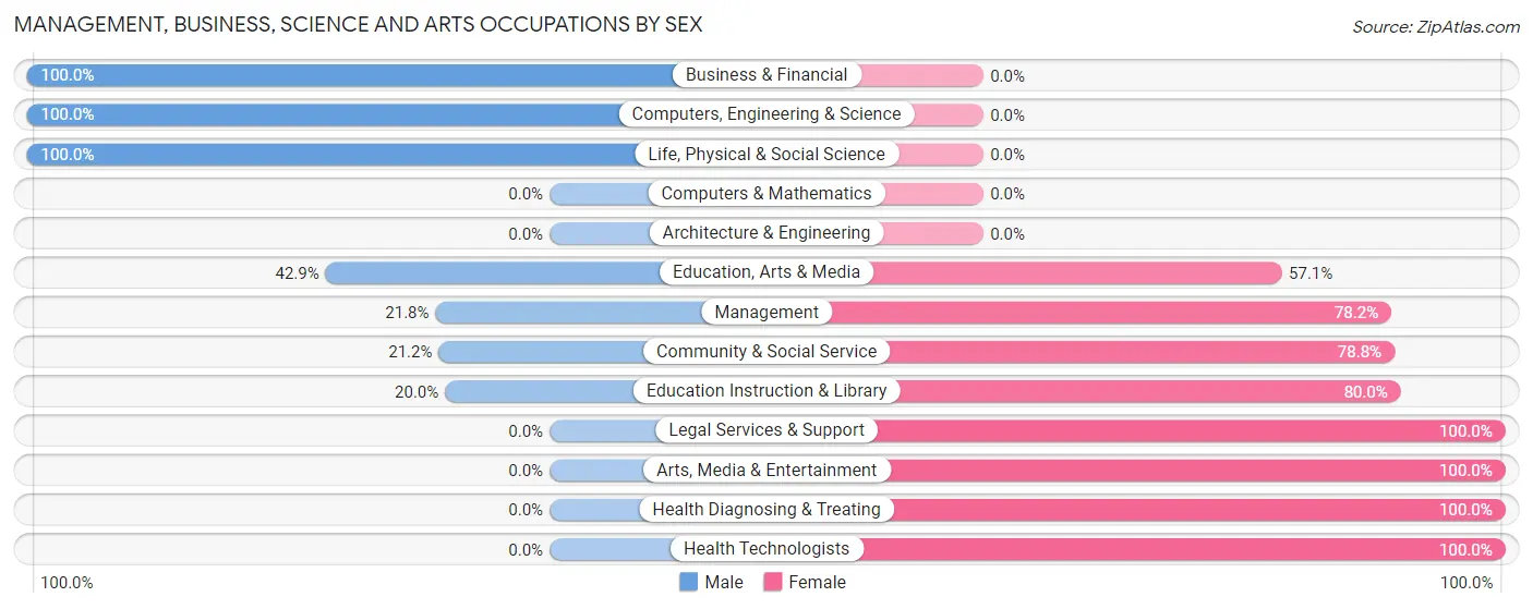 Management, Business, Science and Arts Occupations by Sex in Zip Code 49853