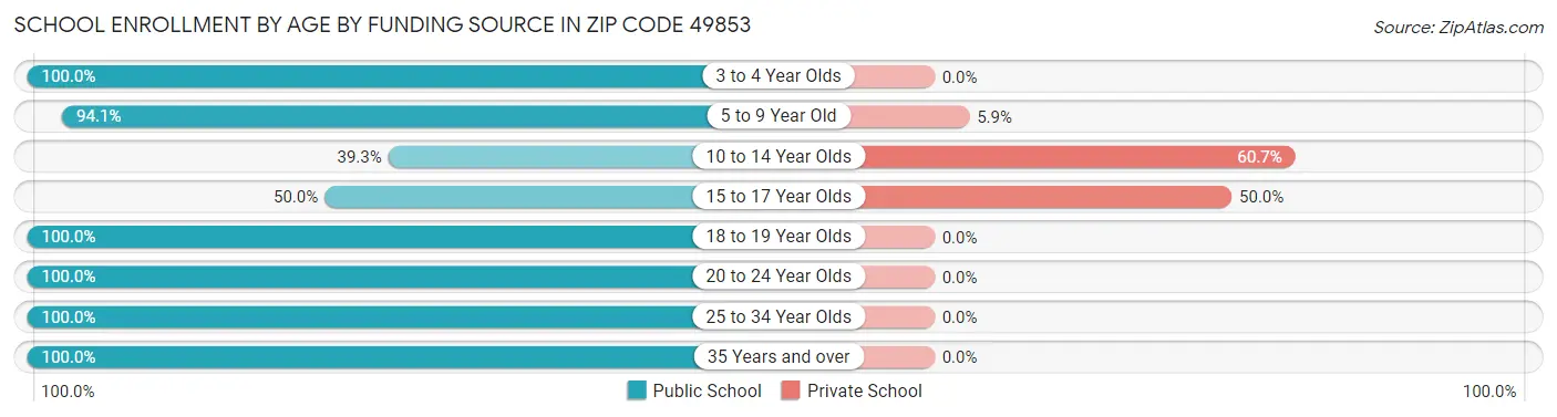 School Enrollment by Age by Funding Source in Zip Code 49853