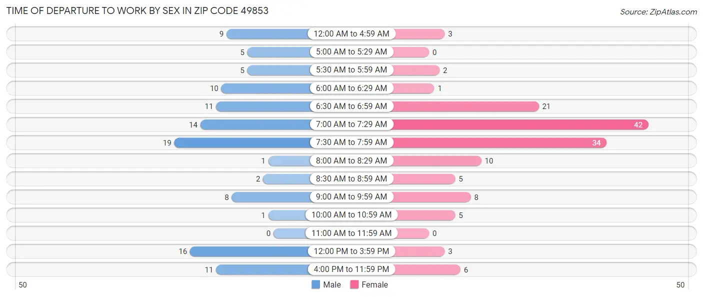 Time of Departure to Work by Sex in Zip Code 49853