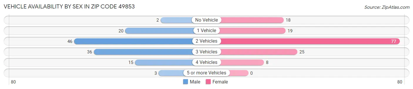 Vehicle Availability by Sex in Zip Code 49853