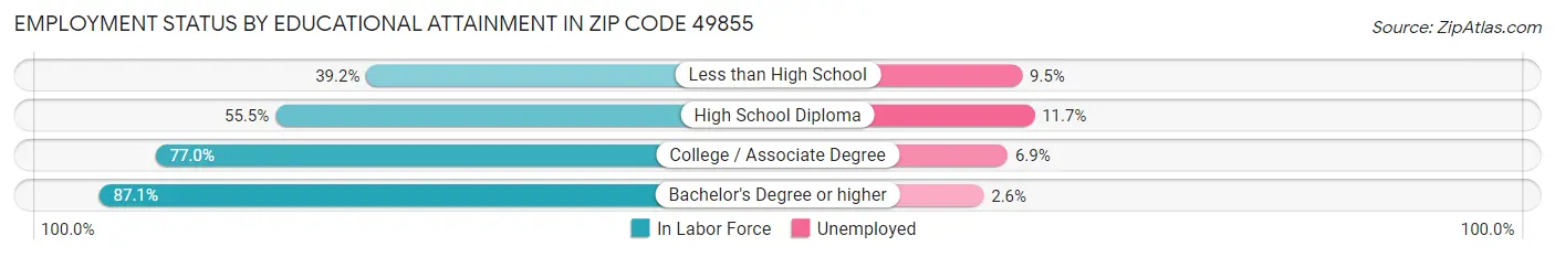 Employment Status by Educational Attainment in Zip Code 49855