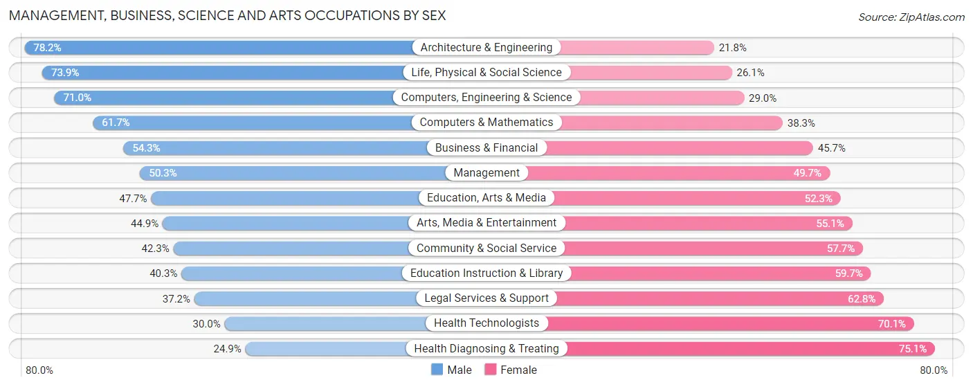Management, Business, Science and Arts Occupations by Sex in Zip Code 49855