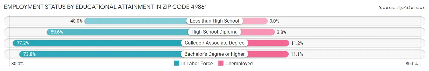 Employment Status by Educational Attainment in Zip Code 49861