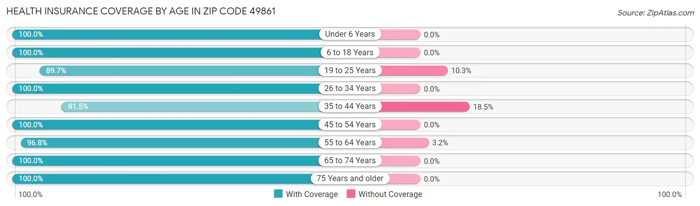 Health Insurance Coverage by Age in Zip Code 49861