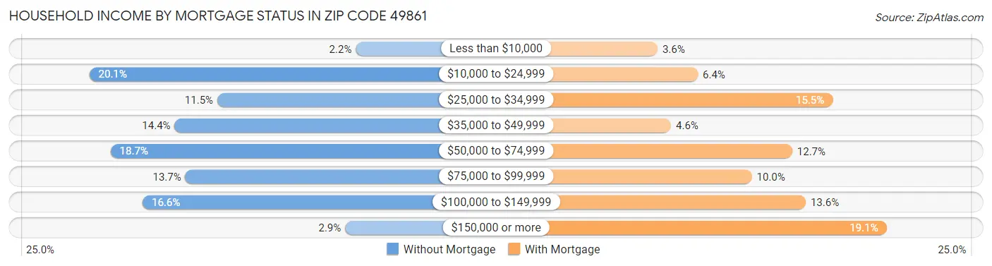 Household Income by Mortgage Status in Zip Code 49861