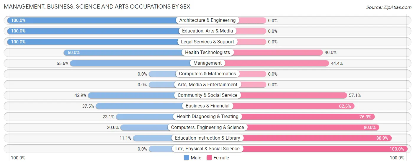 Management, Business, Science and Arts Occupations by Sex in Zip Code 49861