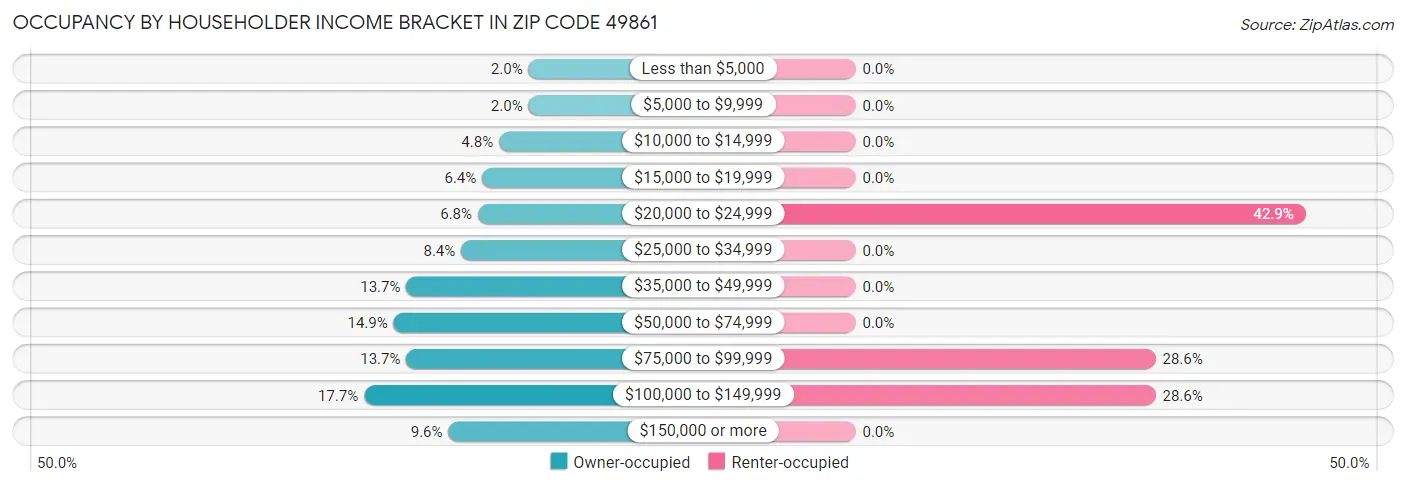 Occupancy by Householder Income Bracket in Zip Code 49861