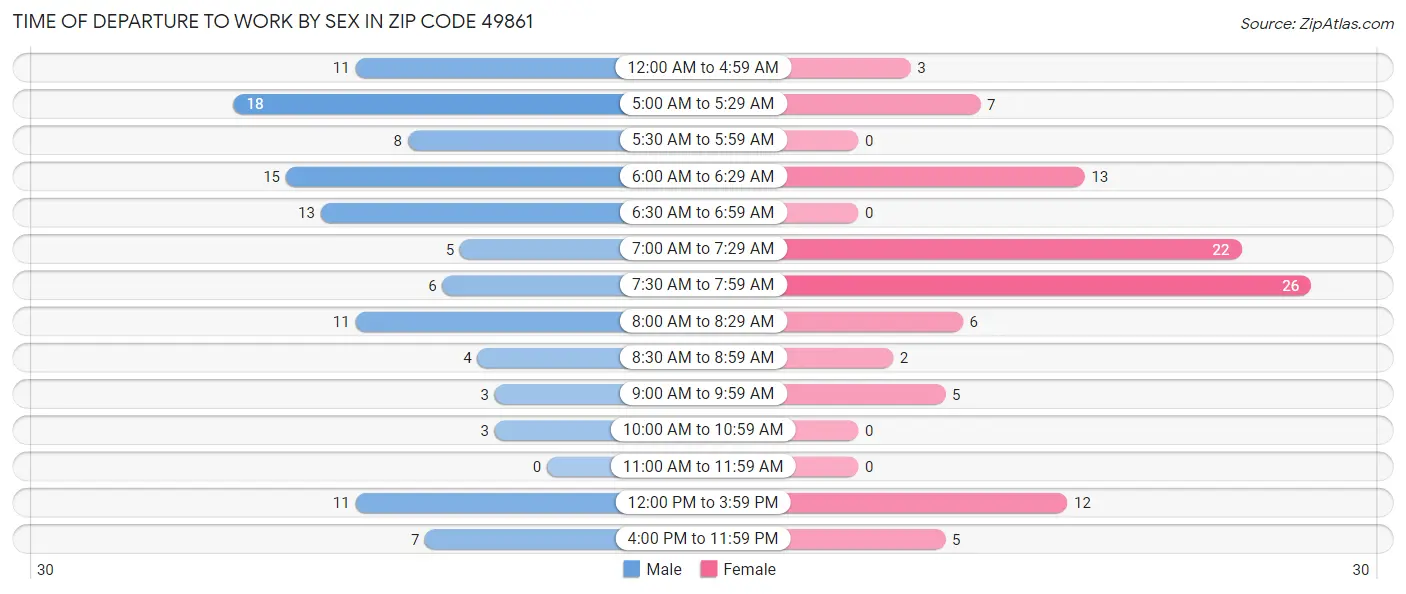 Time of Departure to Work by Sex in Zip Code 49861